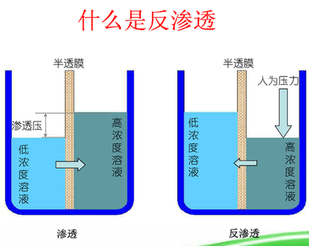 什么是反滲透